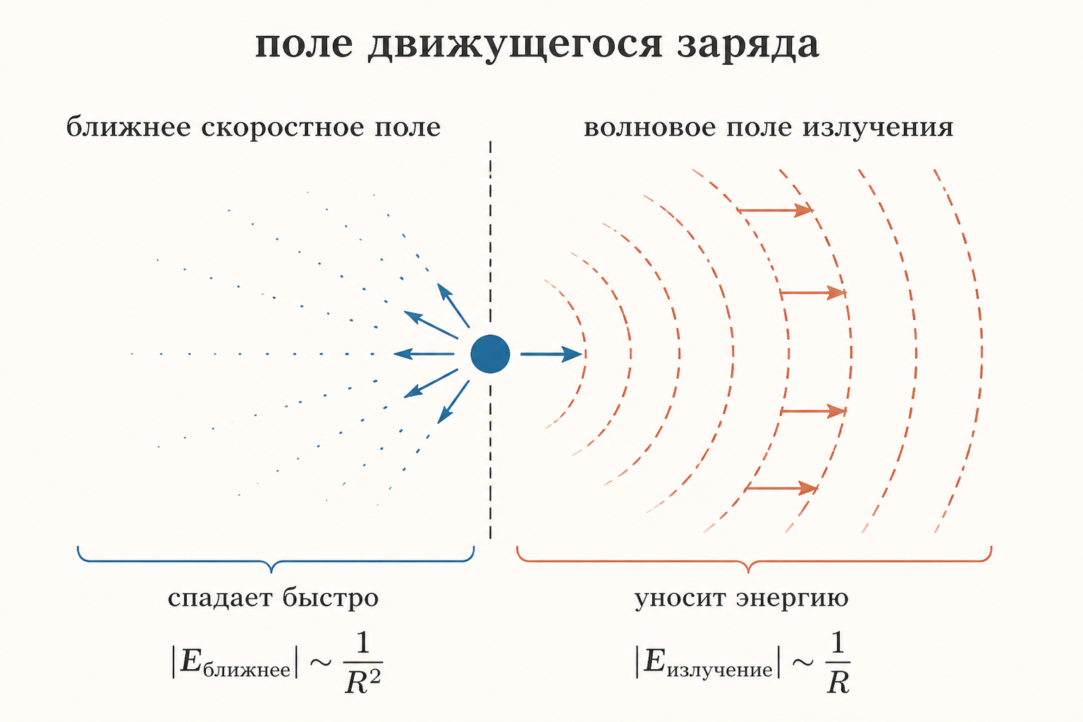 Разложение поля движущегося заряда на ближнее скоростное поле и волновое поле излучения с подписями