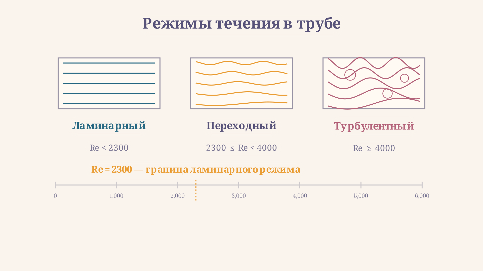 Три режима течения в трубе: ламинарный со слоистым профилем скорости, переходный и турбулентный с перемешиванием; граница Re = 2300 отделяет ламинарный режим от неустойчивого