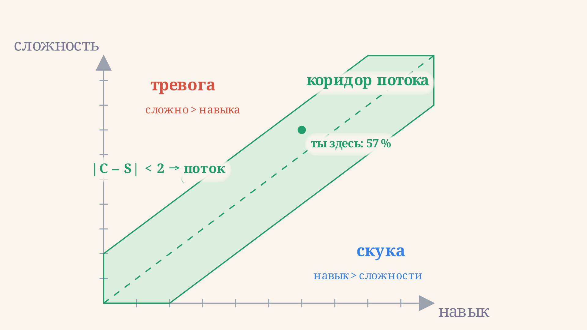 Плоскость навык-сложность: зелёный коридор потока идёт по диагонали баланса, выше него зона тревоги, ниже зона скуки
