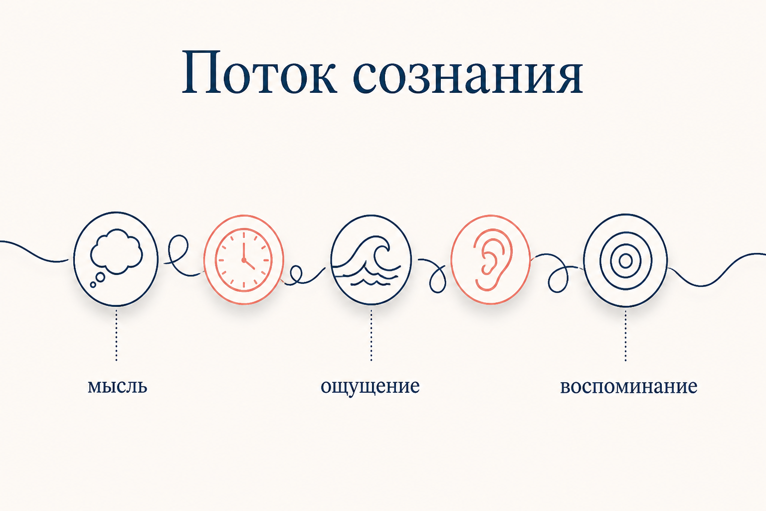 Схема: поток сознания как непрерывное течение мыслей, ощущений и ассоциаций