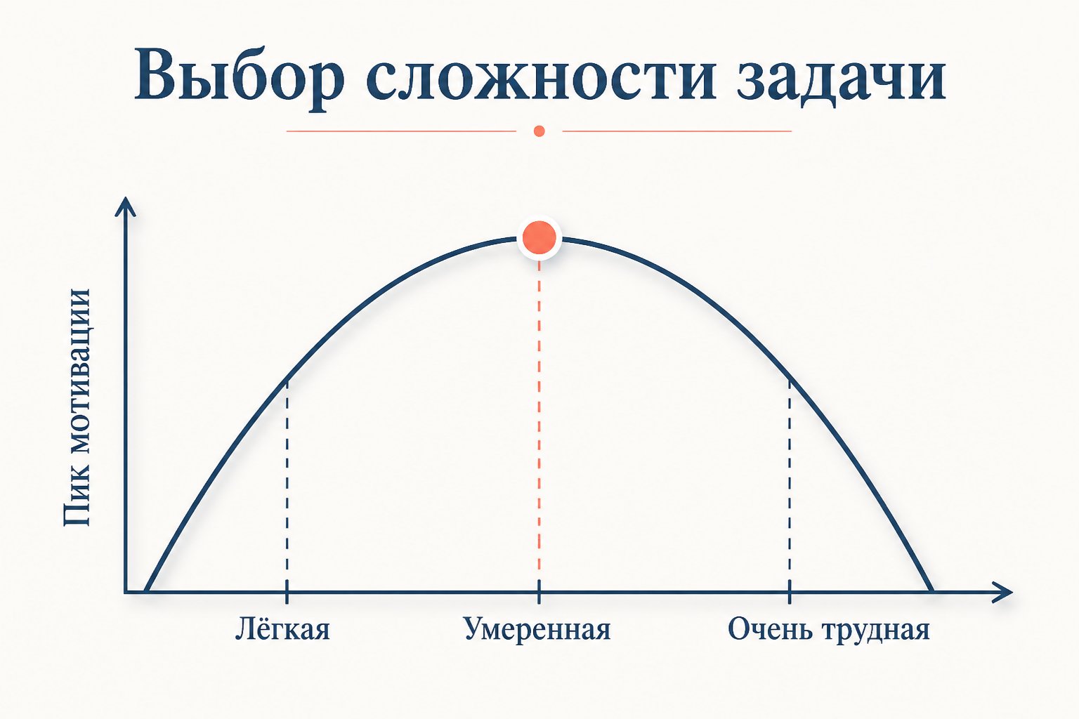 Кривая выбора сложности: мотивация достигает пика на задачах умеренной трудности, а не на слишком лёгких или невыполнимых