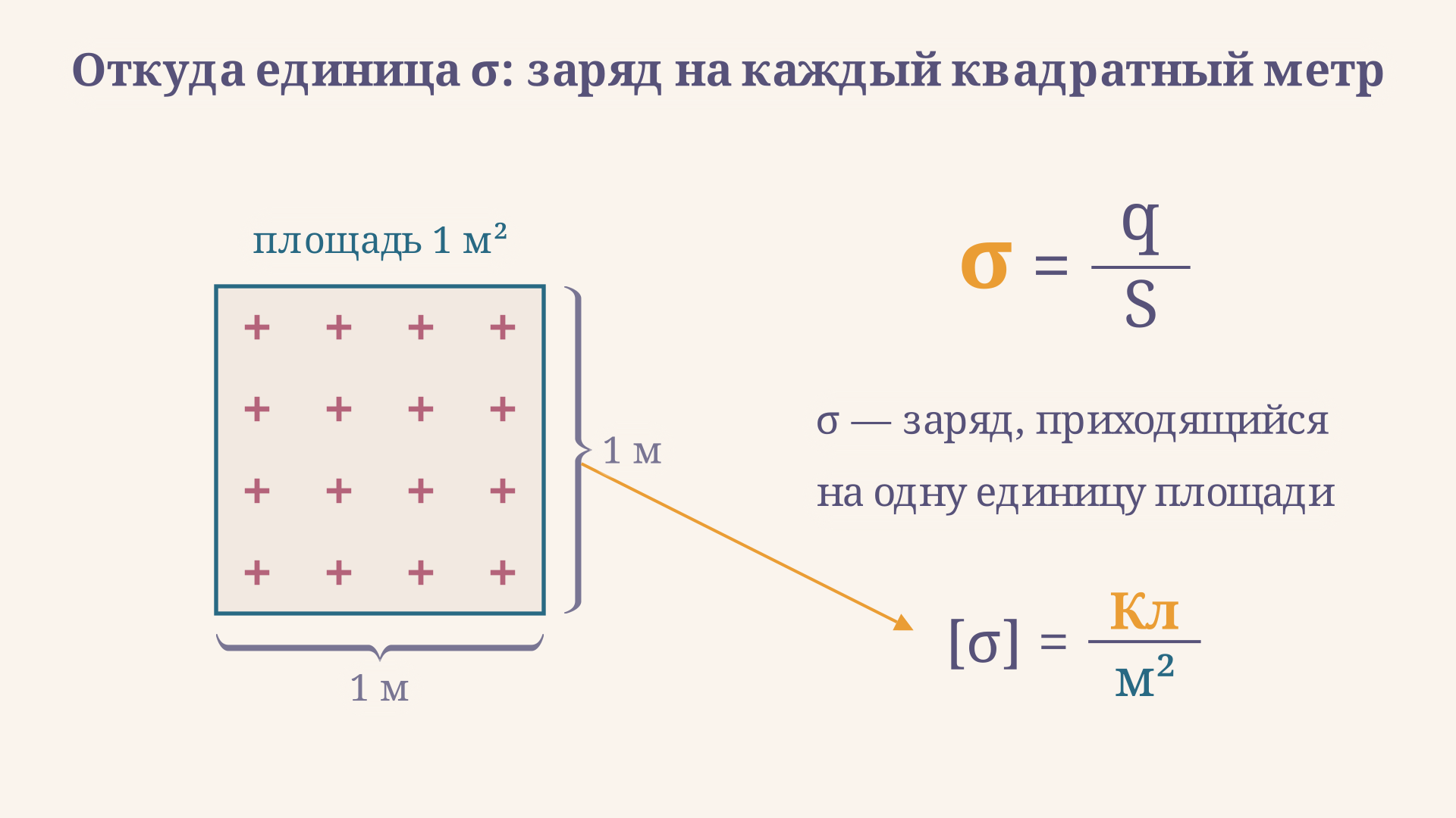 Схема распределения заряда по площади: заряд q делится на площадь S, отсюда поверхностная плотность sigma равна q на S, единица измерения кулон на квадратный метр
