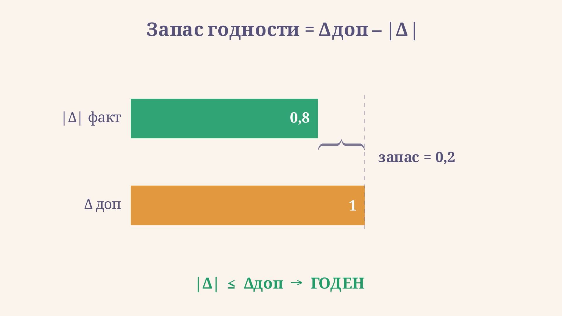 Сравнение фактической абсолютной погрешности с пределом допускаемой погрешности: видно запас годности или превышение допуска