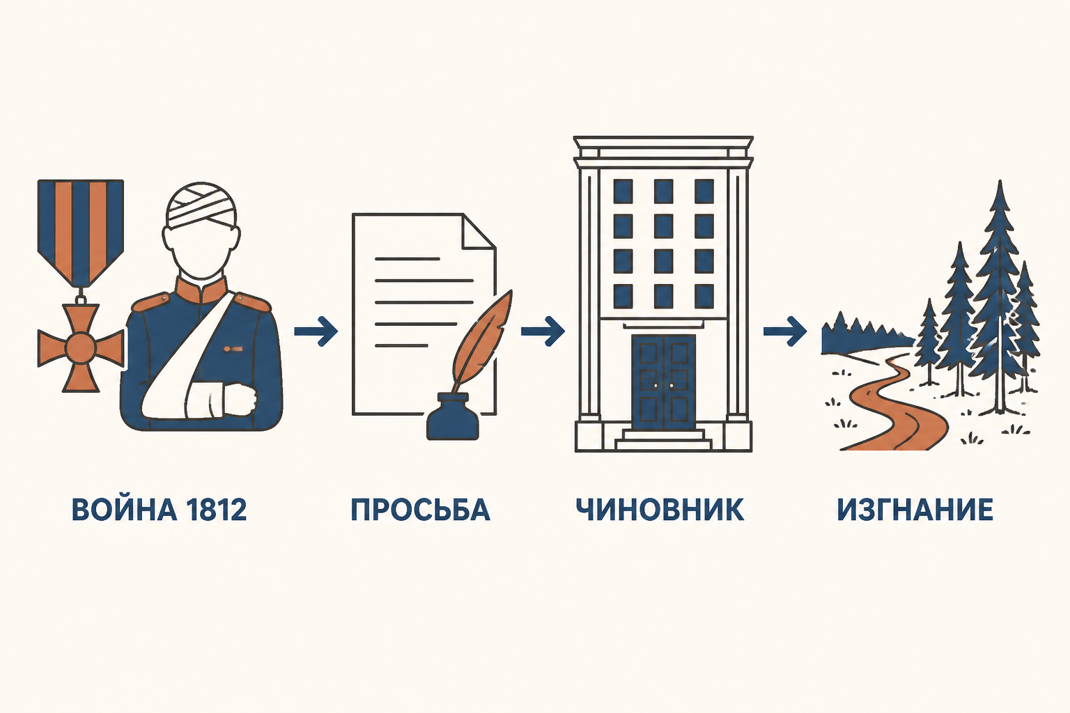 Композиционная схема вставной повести: герой войны, петербургское учреждение и лесная дорога, соединённые стрелками причин и следствий. Подписи: «война 1812», «просьба», «чиновник», «изгнание».
