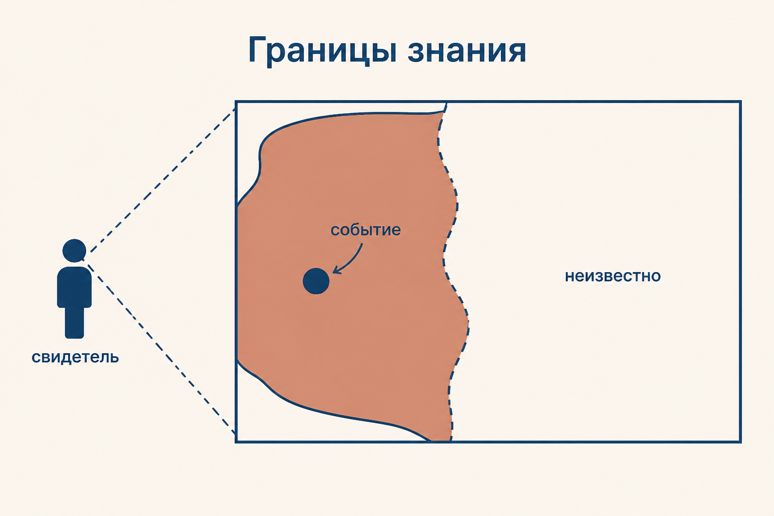Рассказчик-свидетель видит лишь часть сцены: центральное событие отделено от него границей знания, а недостающие сведения отмечены пробелами.