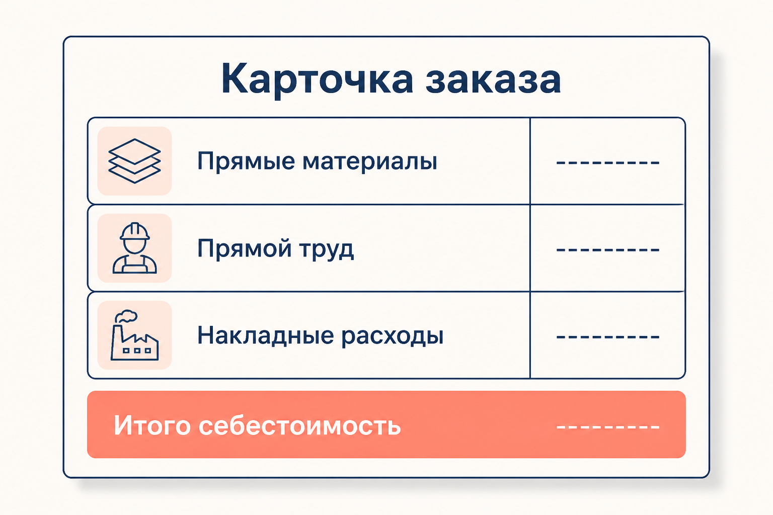 Карточка заказа накапливает прямые материалы, прямой труд и распределённые накладные расходы в итоговую себестоимость заказа