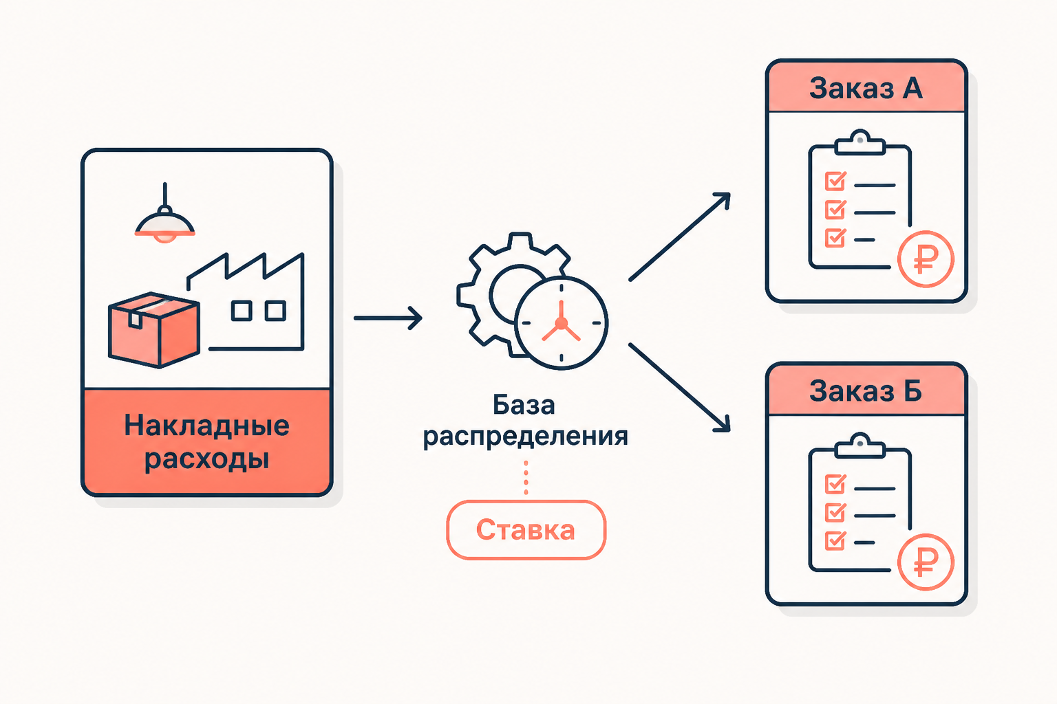 Накладные расходы делятся по базе распределения через ставку и разносятся на отдельные заказы