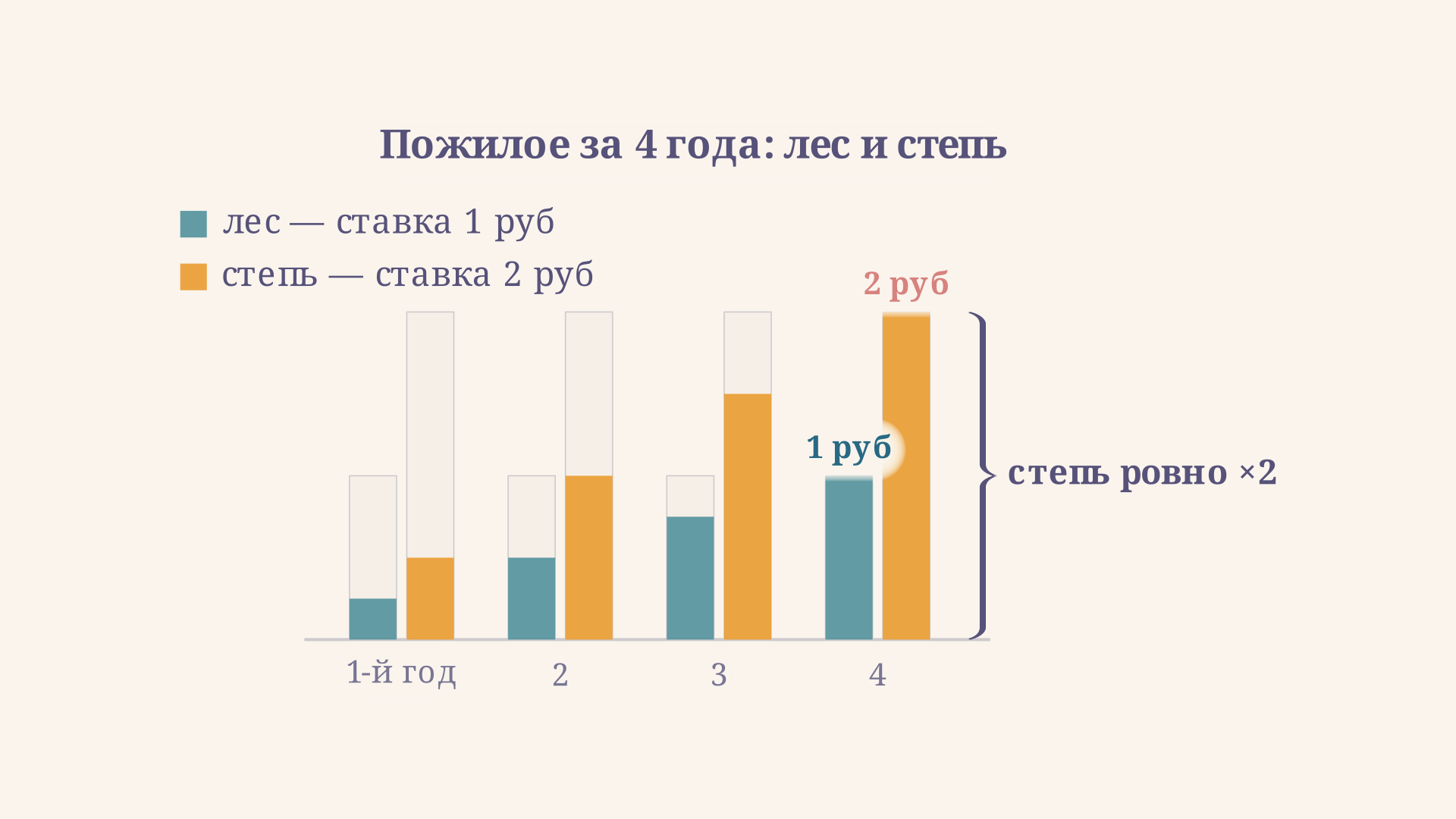 Сравнение пожилого за четыре года: лесной двор копит до одного рубля, степной до двух рублей, шаг по годам показан столбиками
