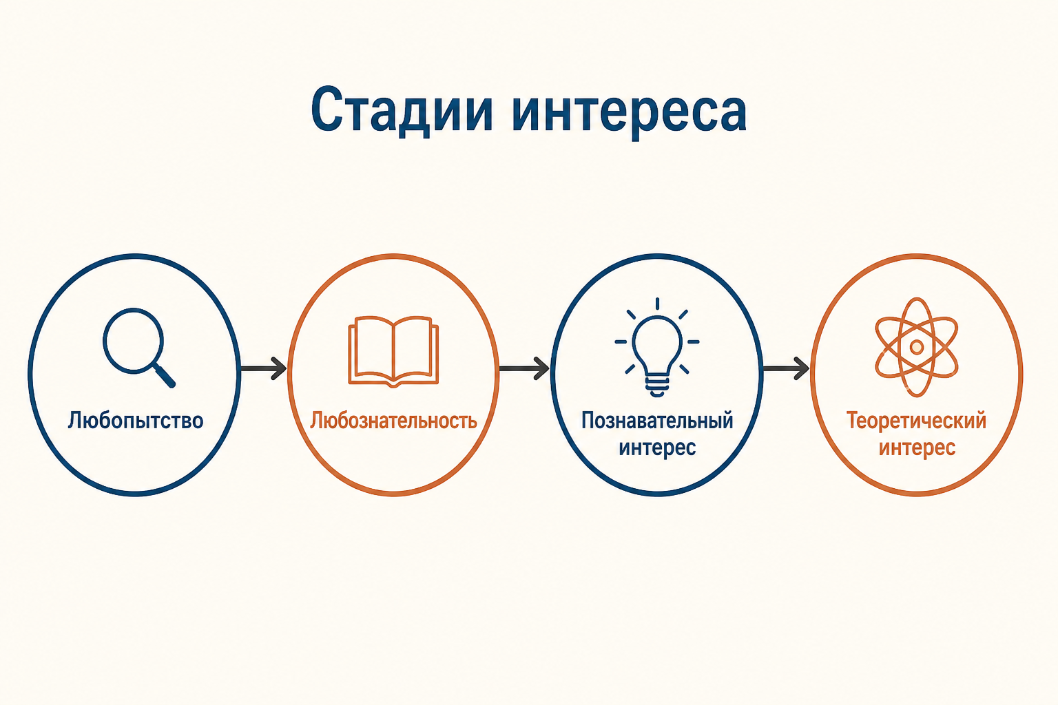 Переход от внешней новизны к самостоятельному исследовательскому вопросу