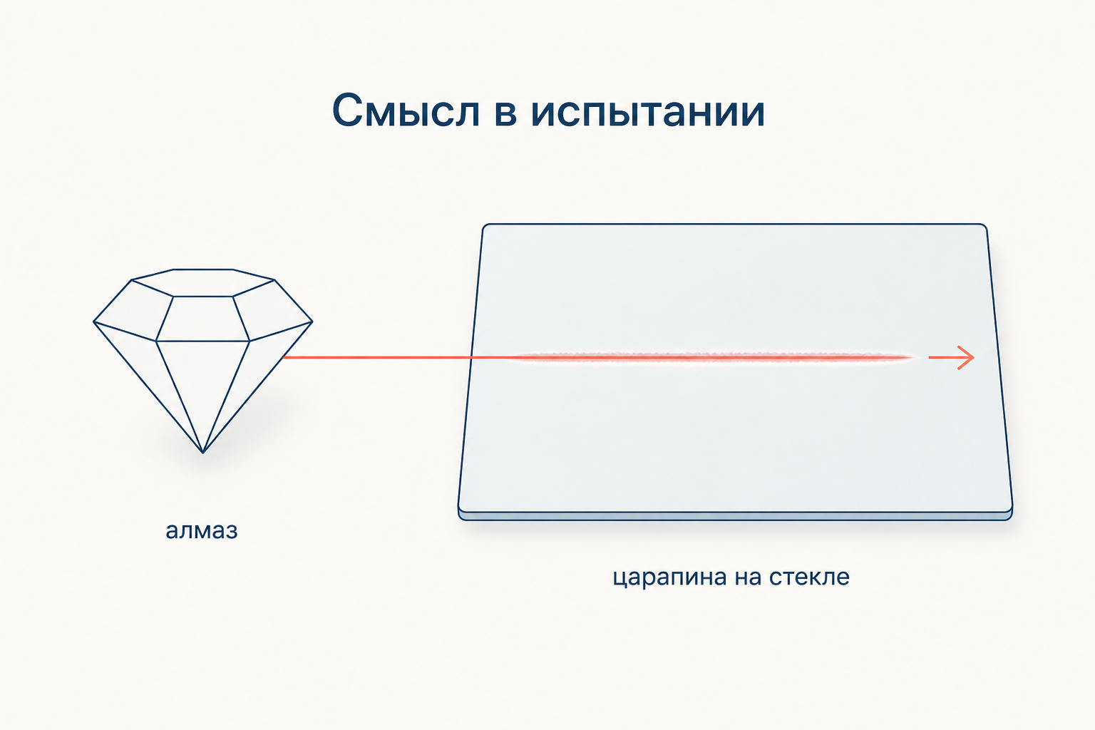 Прагматическая проверка понятия: алмаз оставляет след на стекле, а понятие раскрывается через результат испытания