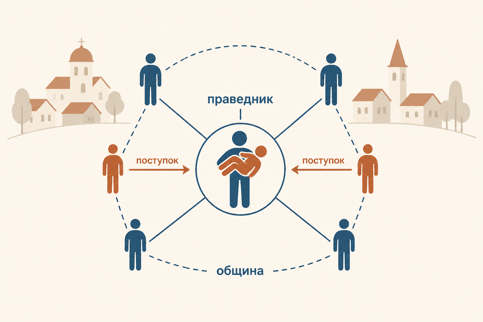 Схема нравственной опоры в цикле Лескова: праведник превращает личный поступок в поддержку общины