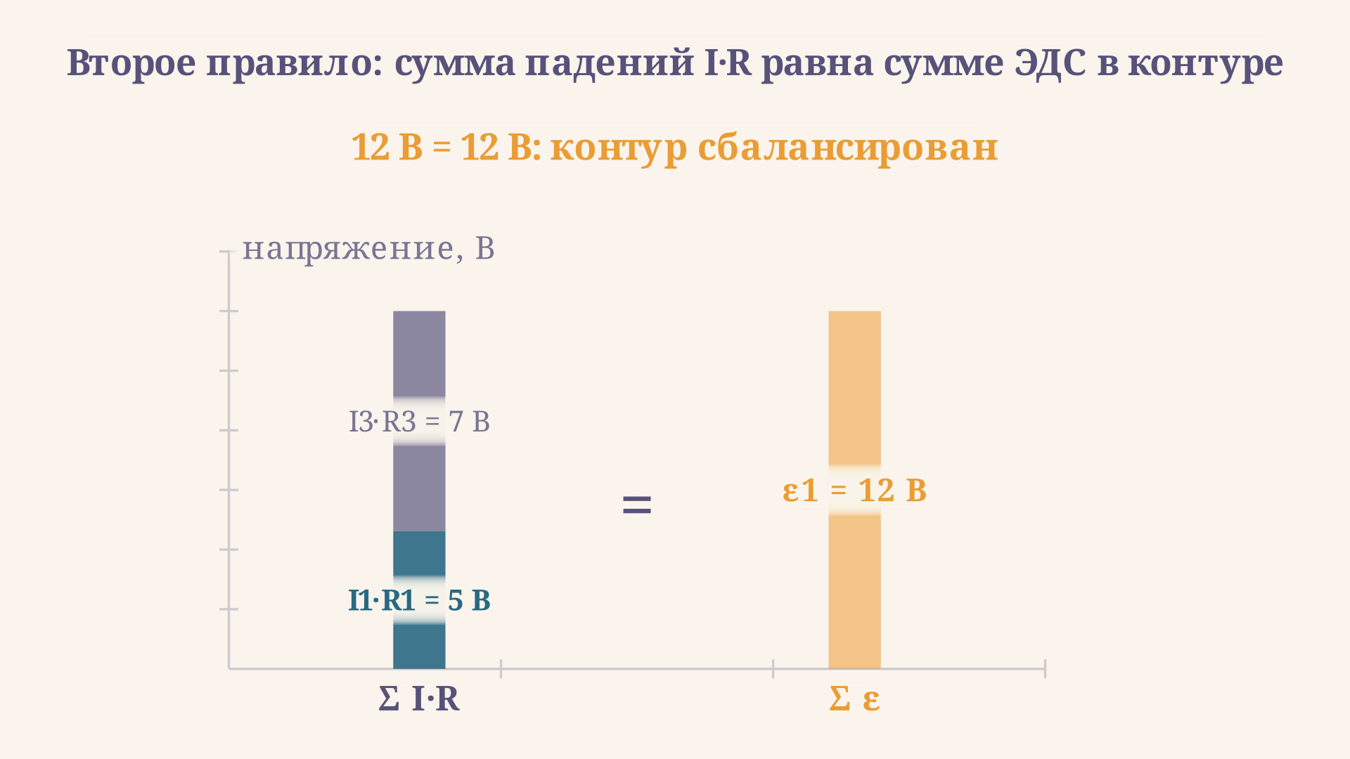 Баланс контура: сумма падений I·R на резисторах в точности равна сумме ЭДС источников - второе правило как закон сохранения энергии