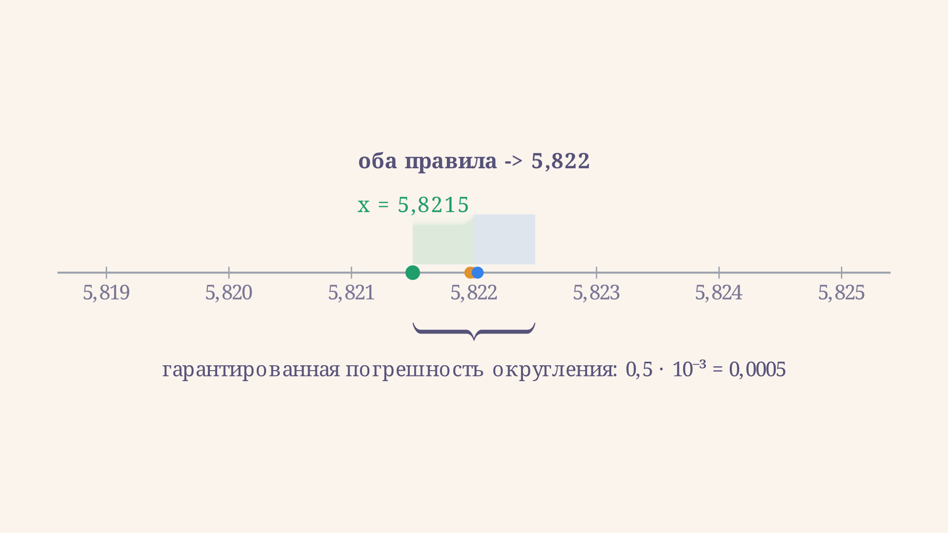 Зум числовой оси: скобка-измерение показывает интервал шириной 0,5 единицы последнего разряда по обе стороны от округлённого значения - это и есть гарантированный предел погрешности округления