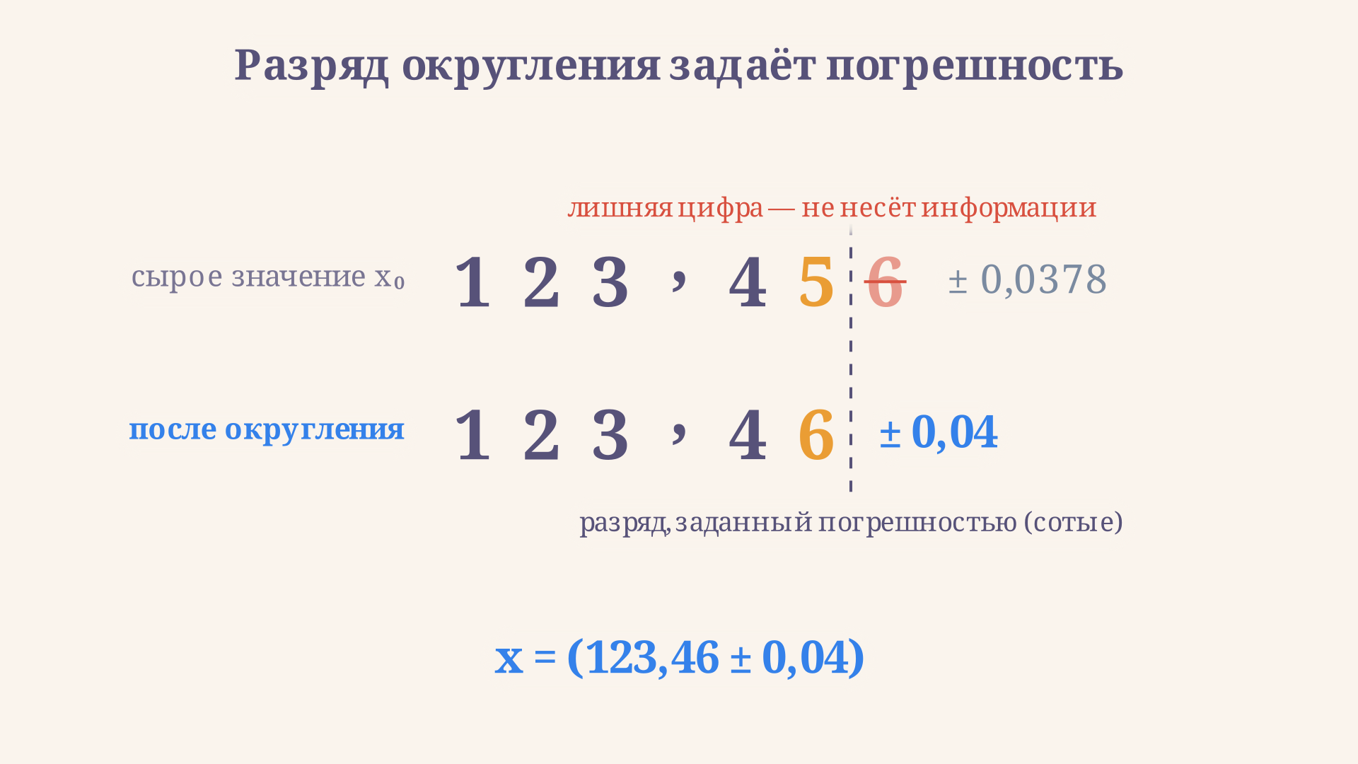 Сырое измеренное значение с избыточными цифрами и его правильная округлённая запись: вертикальная граница отмечает разряд, до которого распространяется точность погрешности