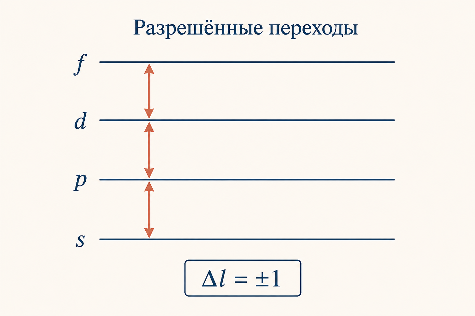 Диаграмма уровней: стрелки разрешённых переходов между подоболочками s, p, d, f