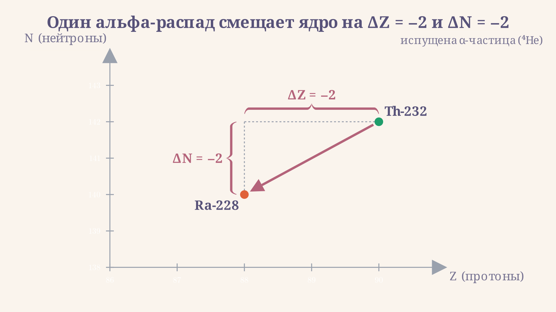 Диаграмма Z-N с измерением одного шага: альфа-распад смещает ядро на ΔZ = −2 и ΔN = −2, что видно по скобкам-измерителям вдоль осей