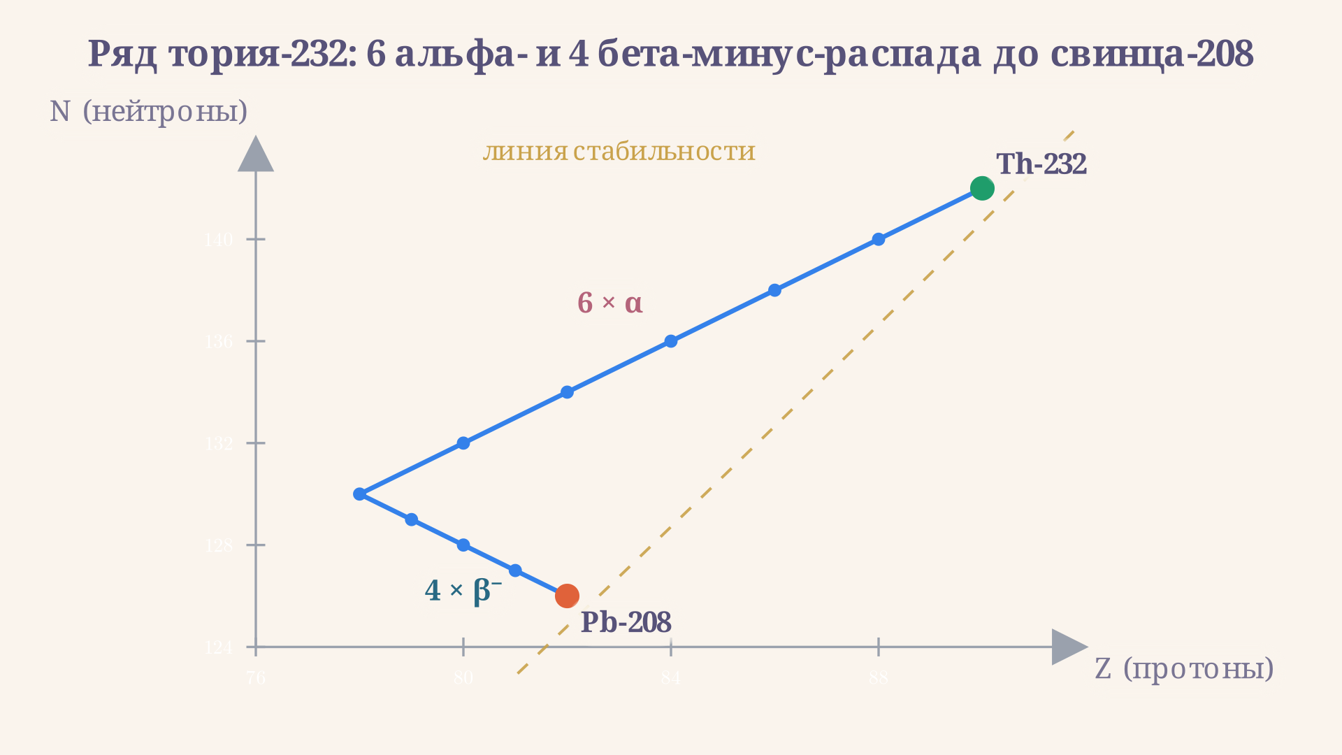 Путь ряда тория-232 на диаграмме Z-N: шесть альфа- и четыре бета-минус-распада ведут ядро от тория-232 к стабильному свинцу-208, путь проходит рядом с линией бета-стабильности