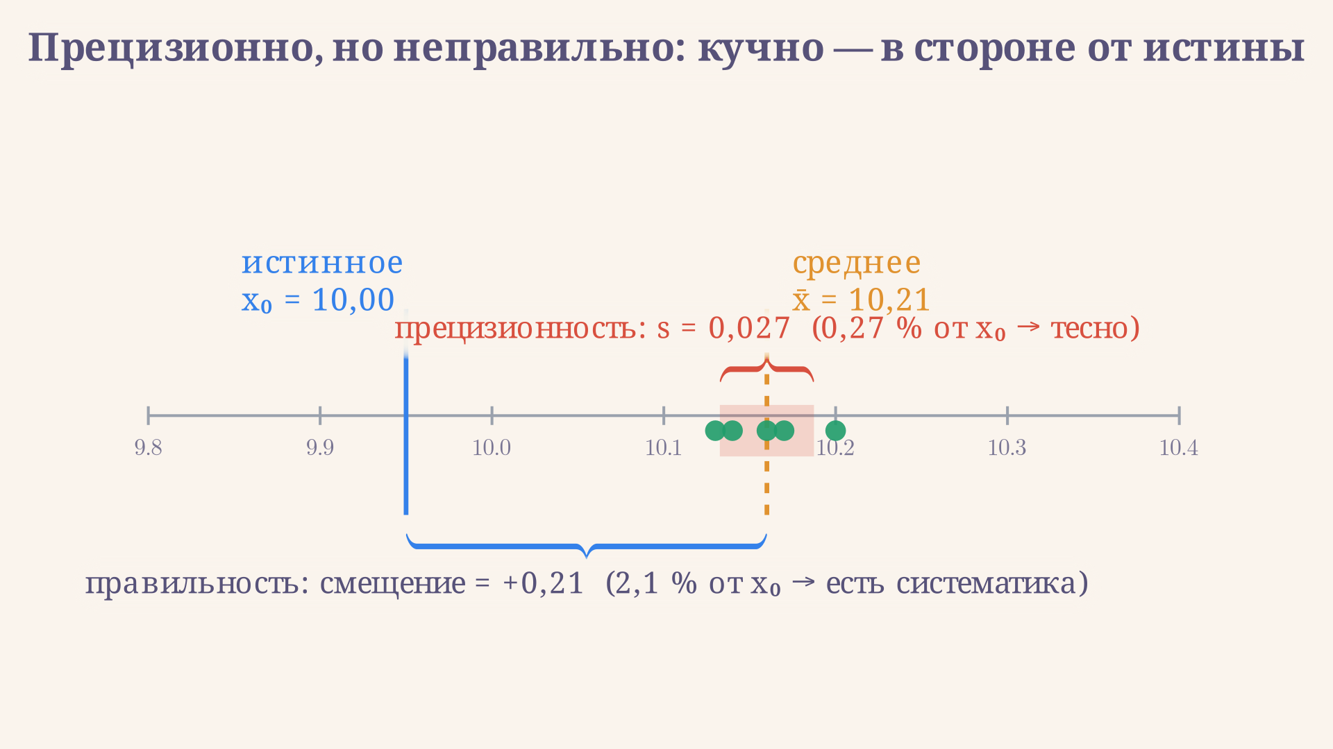 Числовая ось: тесная группа измерений с малым стандартным отклонением, но их среднее смещено относительно истинного значения, что показывает высокую прецизионность при низкой правильности