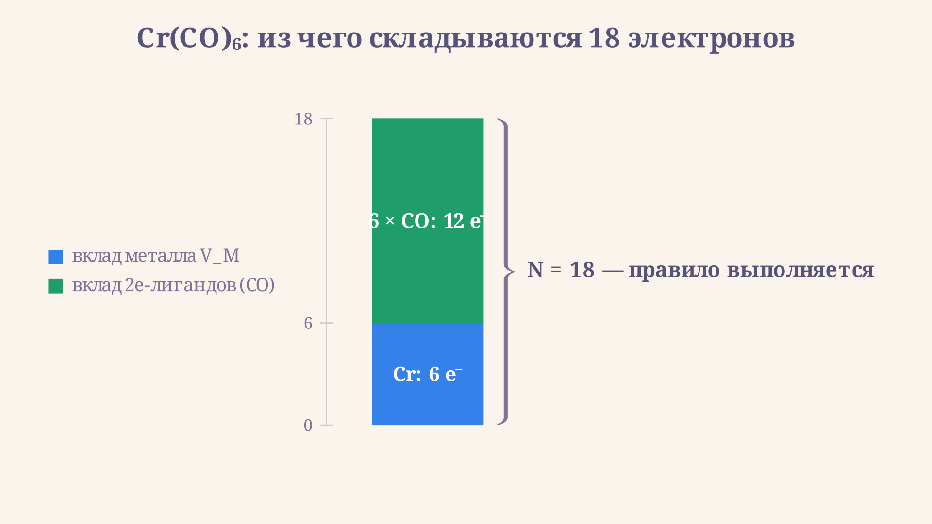 Стек-диаграмма электронного счёта Cr(CO)6: столбик из вклада металла (6 электронов) и вклада шести карбонильных лигандов (12 электронов) со скобкой-меркой, показывающей сумму ровно 18