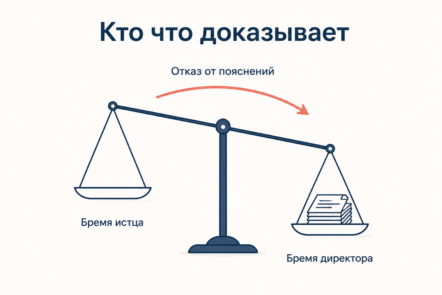Распределение бремени доказывания: истец опровергает презумпцию, отказ директора от пояснений перекладывает доказывание на него
