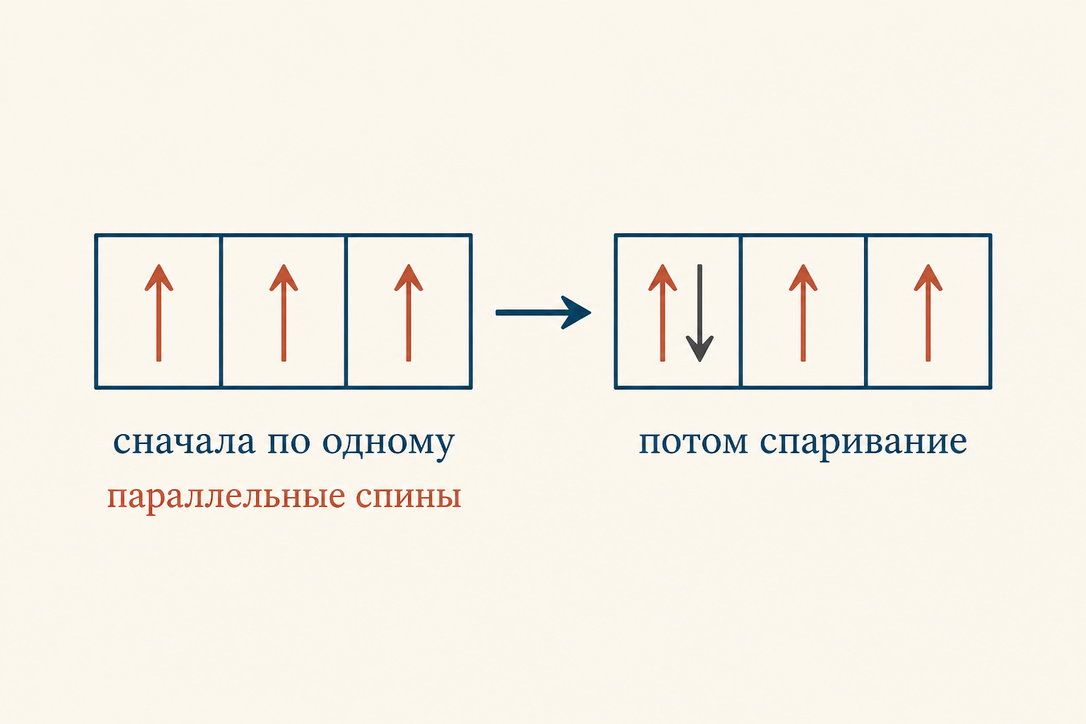 Схема заполнения трёх p-орбиталей по правилу Хунда: сначала по одному электрону с параллельными спинами, потом спаривание
