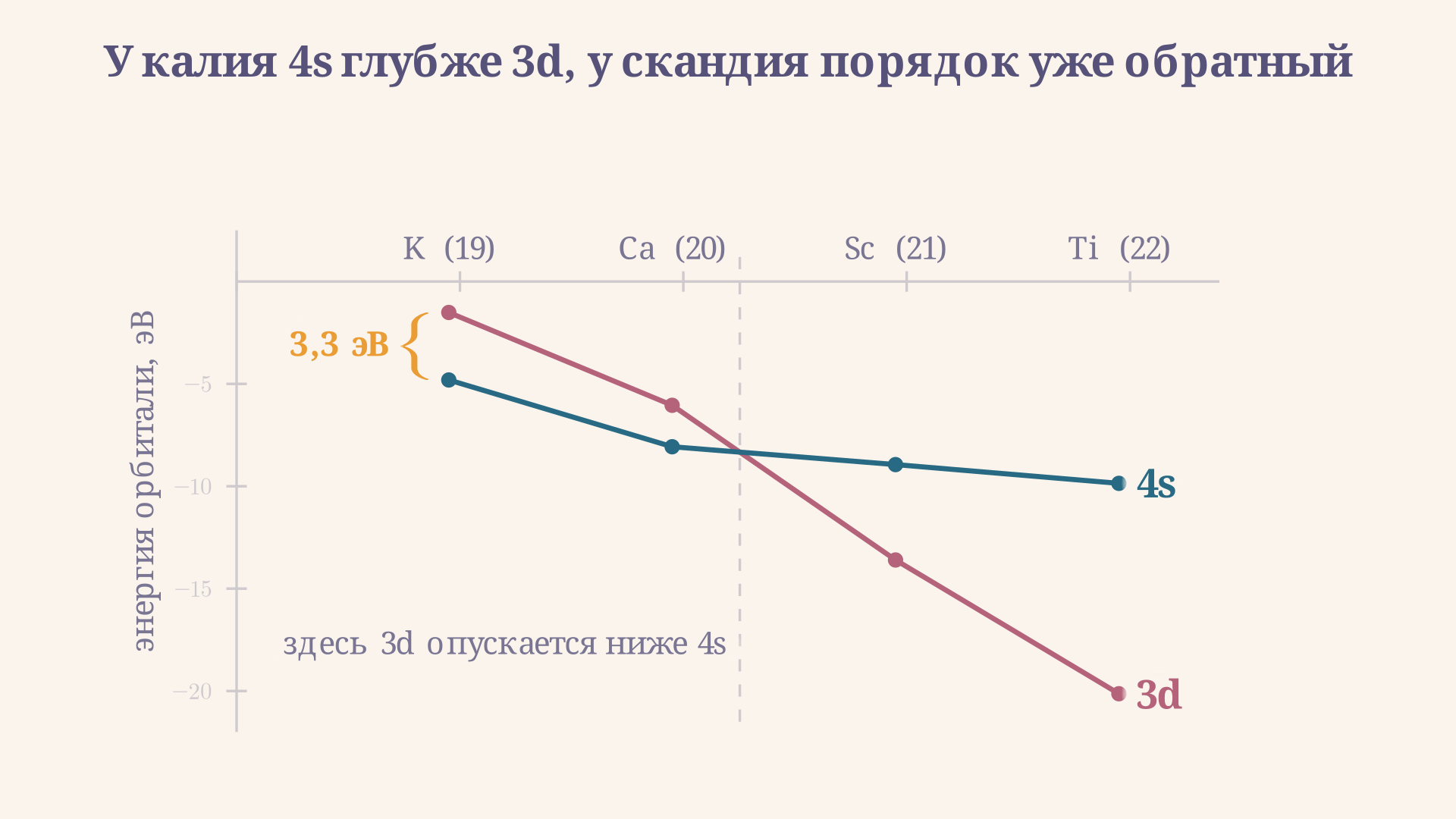 Энергии орбиталей 4s и 3d по правилам Слэтера для калия, кальция, скандия и титана: у калия 4s глубже 3d на 3,3 эВ, но уже между кальцием и скандием кривые пересекаются и 3d уходит вниз