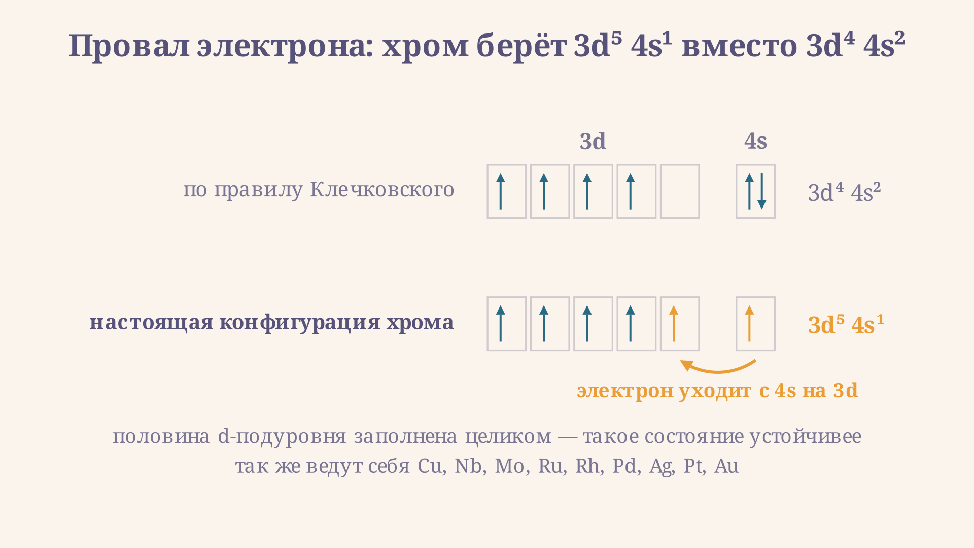 Электронно-графическая схема хрома: по правилу Клечковского ожидается 3d4 4s2, в действительности один электрон переходит с 4s на 3d и даёт 3d5 4s1 с пятью параллельными спинами