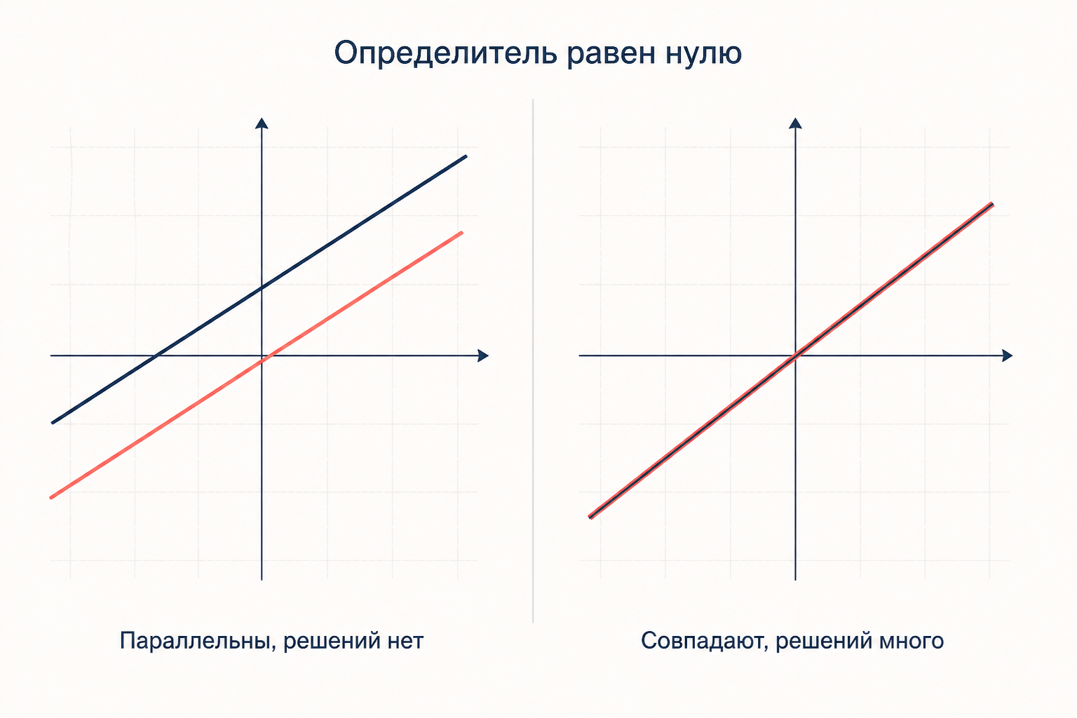 Параллельные и совпадающие прямые: нулевой определитель означает отсутствие решений или бесконечное множество