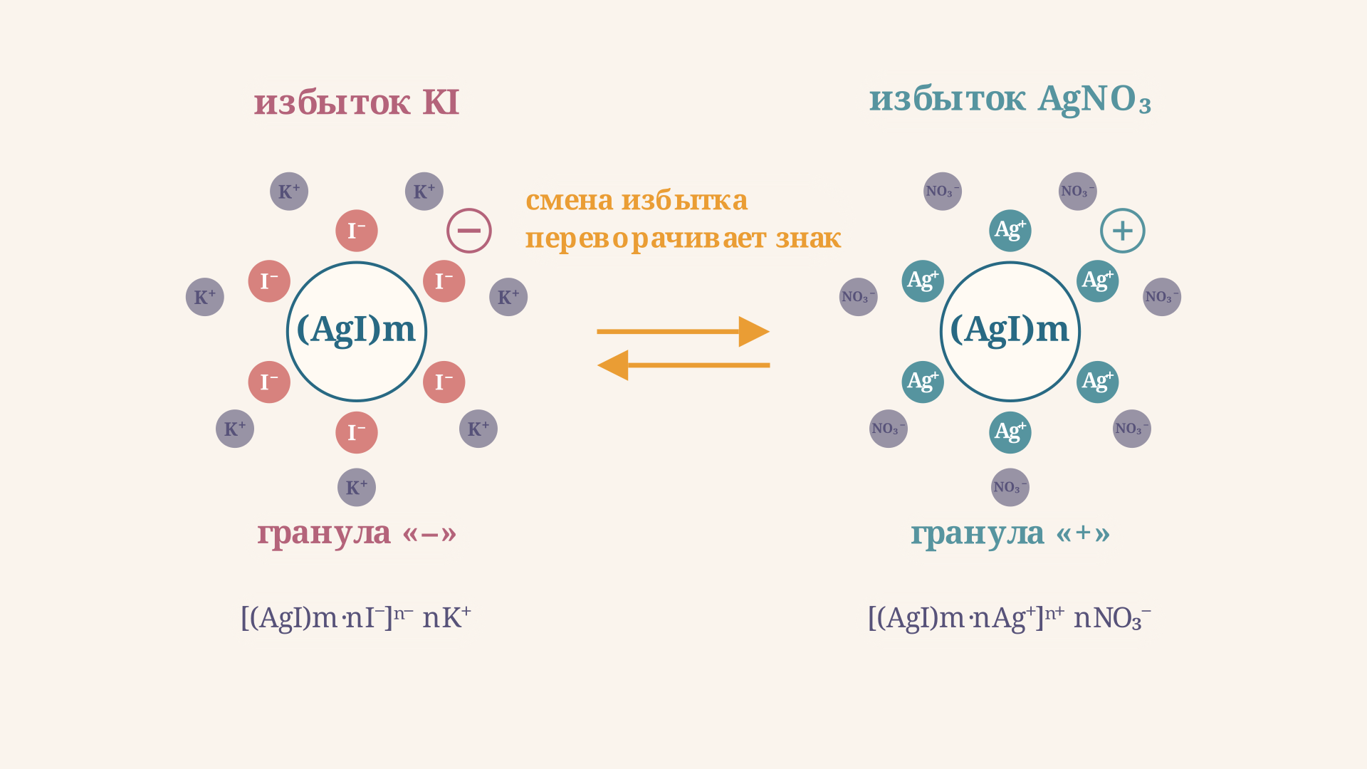 Смена избытка реагента меняет потенциалопределяющий ион: KI даёт отрицательную гранулу AgI, AgNO3 даёт положительную гранулу