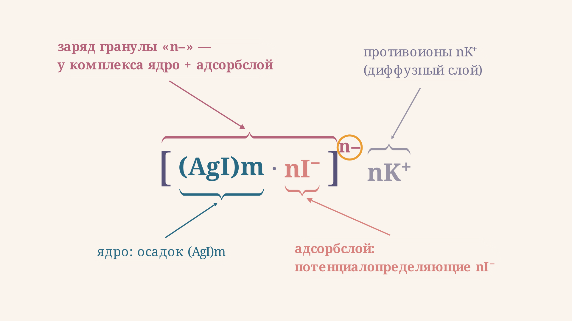 Строение мицеллы AgI: ядро, слой потенциалопределяющих ионов и внешний слой противоионов показывают, откуда берётся знак гранулы