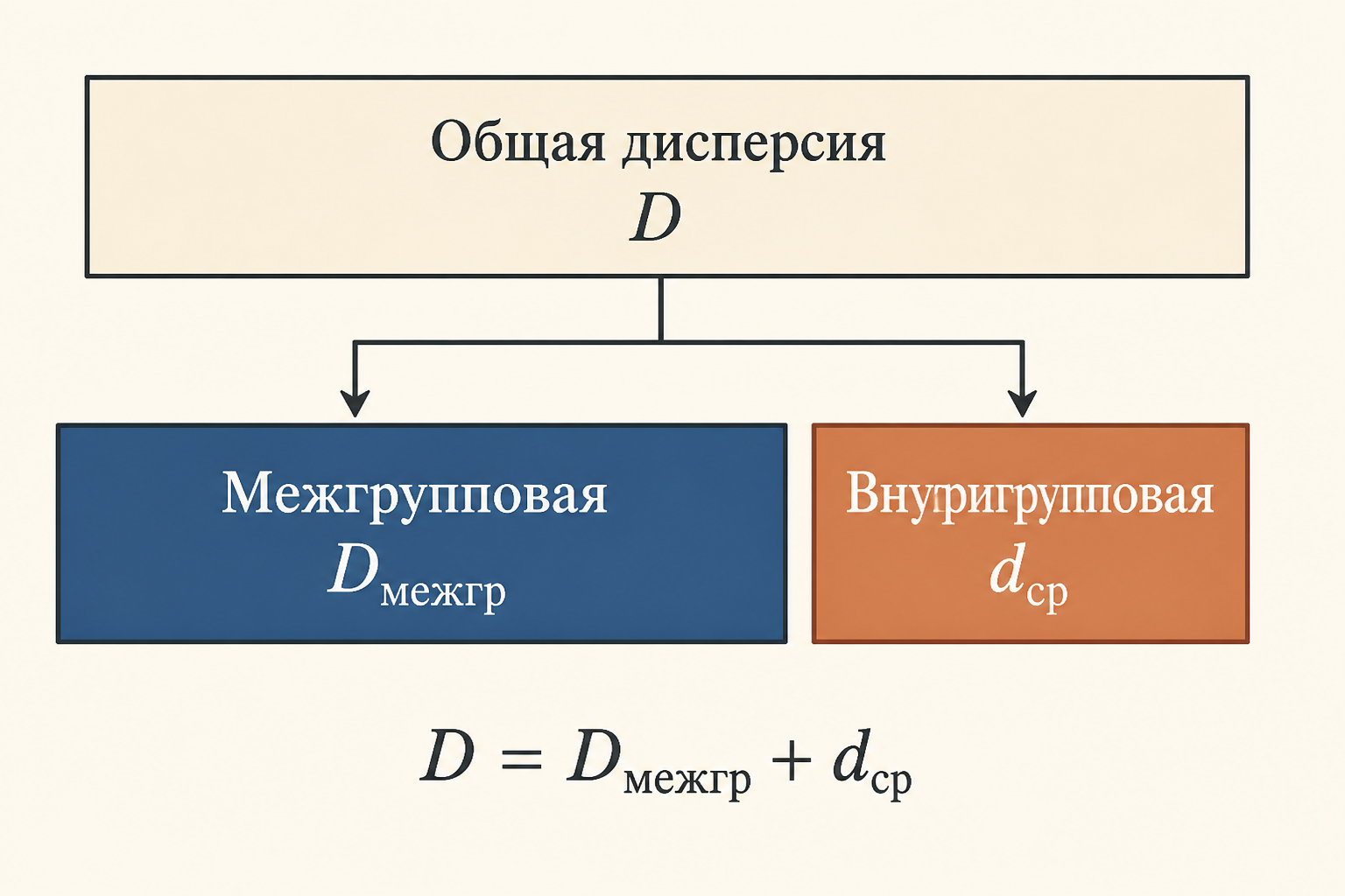 Схема разложения общей дисперсии на межгрупповую и внутригрупповую части: два прямоугольника складываются в общий блок