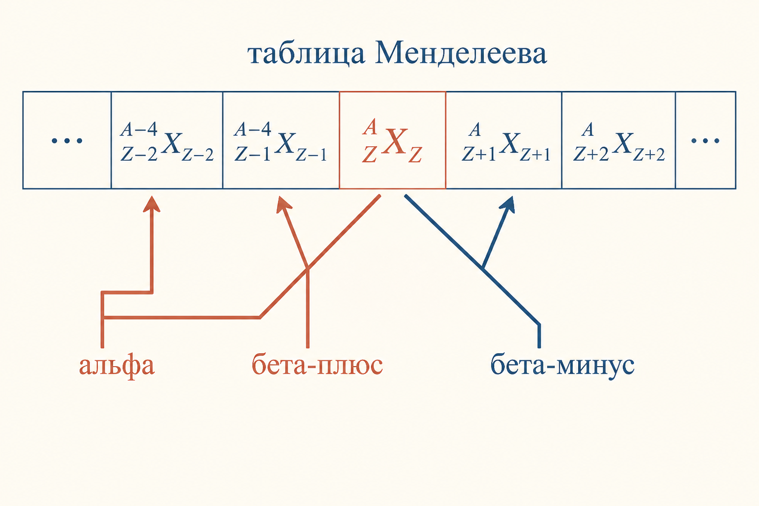 Схема правила смещения Содди-Фаянса: альфа-распад сдвигает элемент на две клетки назад, бета-минус на одну вперёд, бета-плюс на одну назад в таблице Менделеева