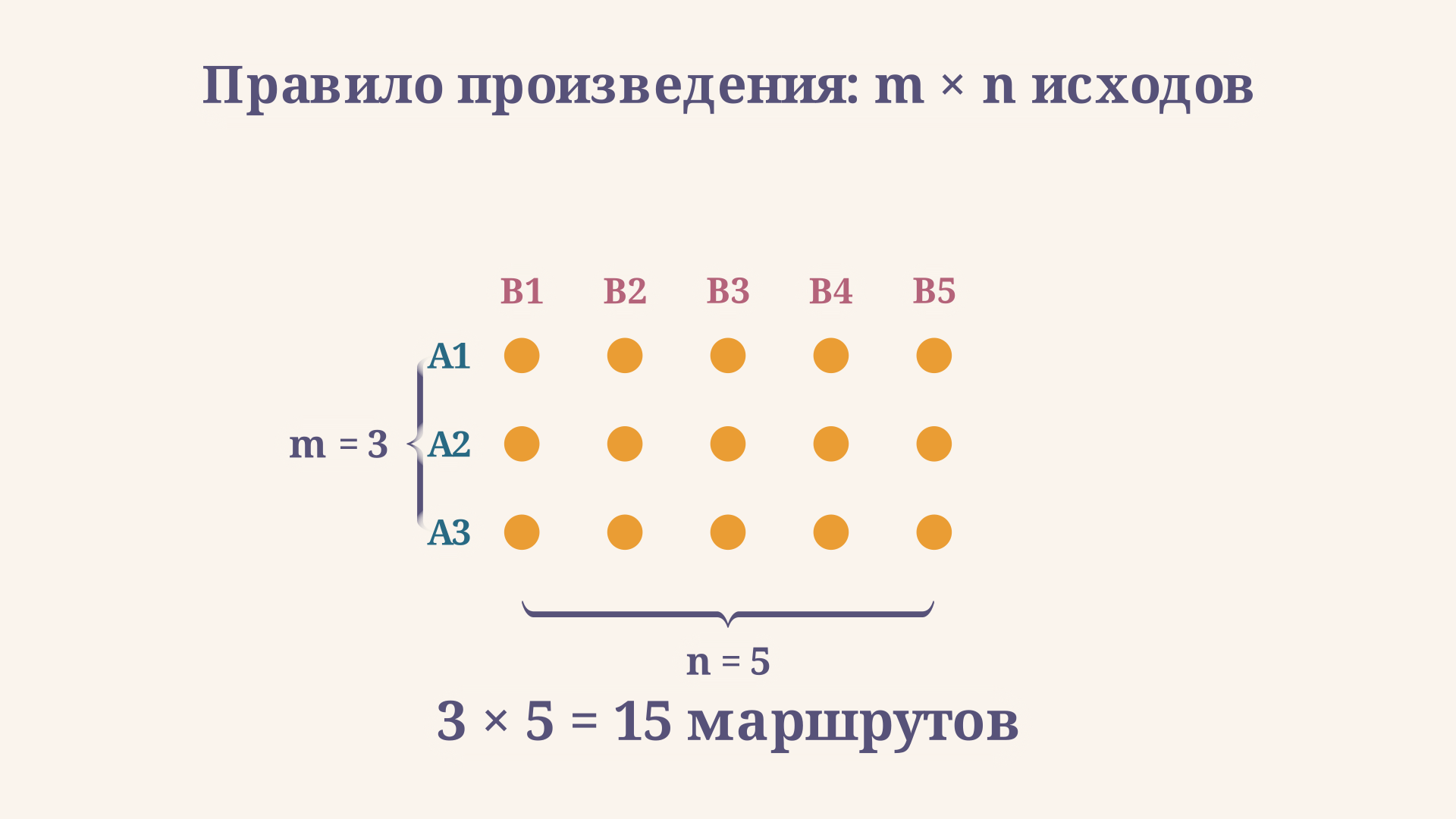 Сетка исходов 3 на 5: каждая точка - один маршрут из A в C через B, всего 15 исходов