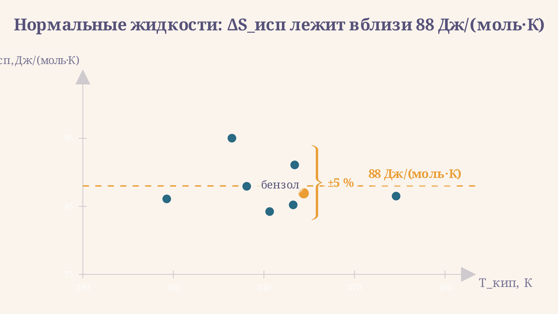 Scatter-график ΔS_исп от T_кип: нормальные жидкости у уровня 88, ассоциированные выше