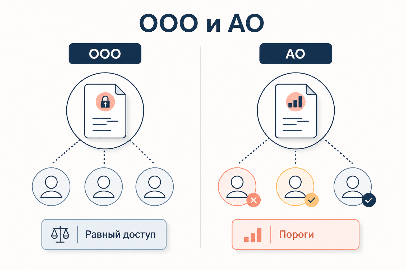 Сравнение права на информацию в ООО и АО