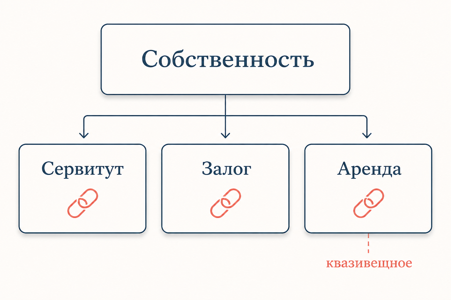 Иерархия вещных прав и право следования по ГК РФ