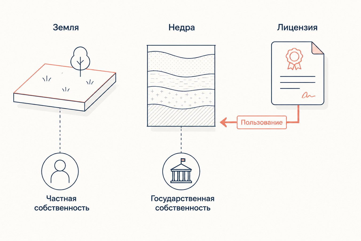 Схема сопоставляет частную собственность на земельный участок, государственную собственность на недра и лицензию как право пользования, не передающее собственность