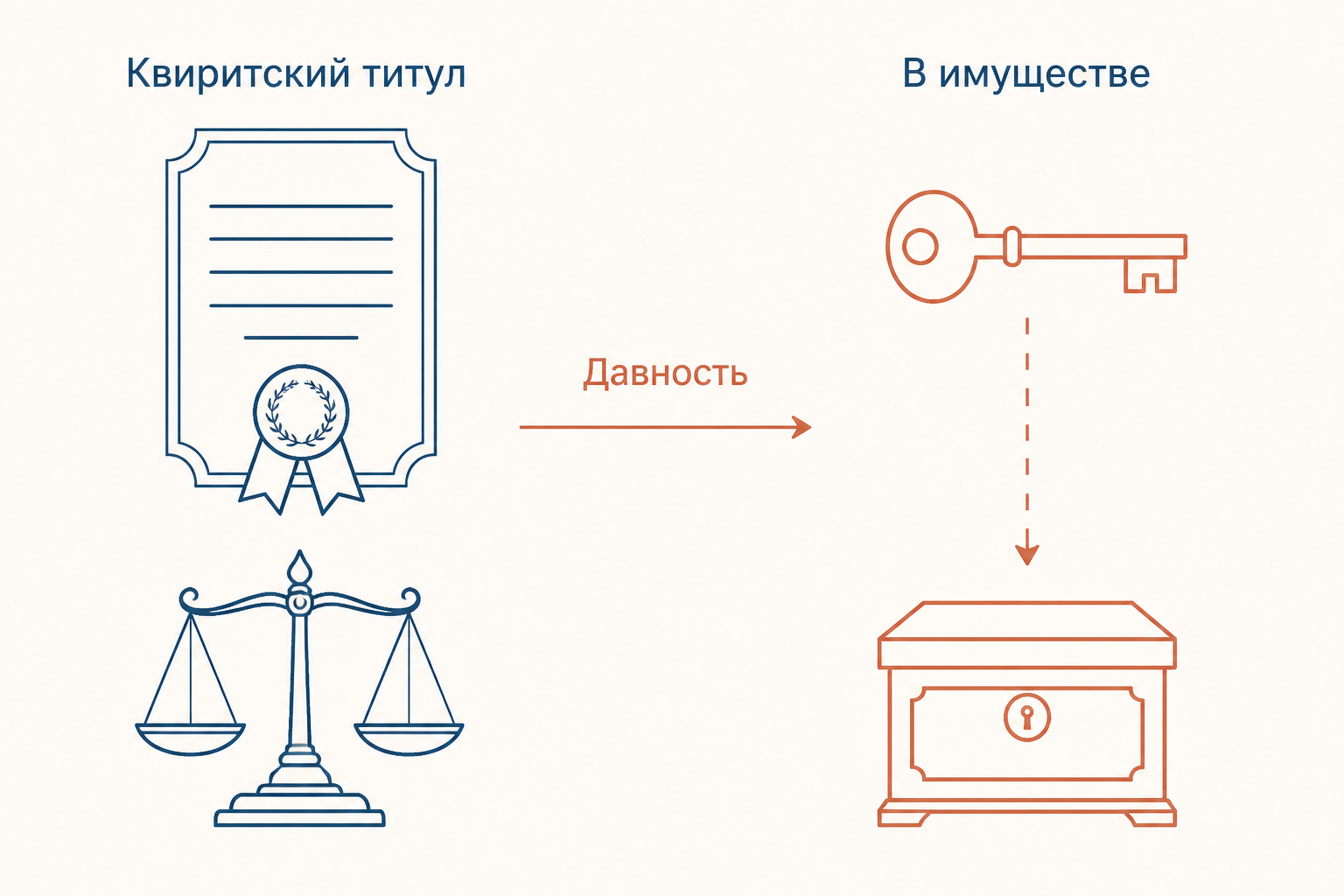 Схема перехода квиритского титула и бонитарного имущества