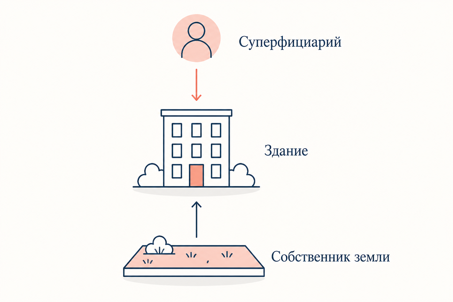 Схема суперфиция: застройщик, земля и здание