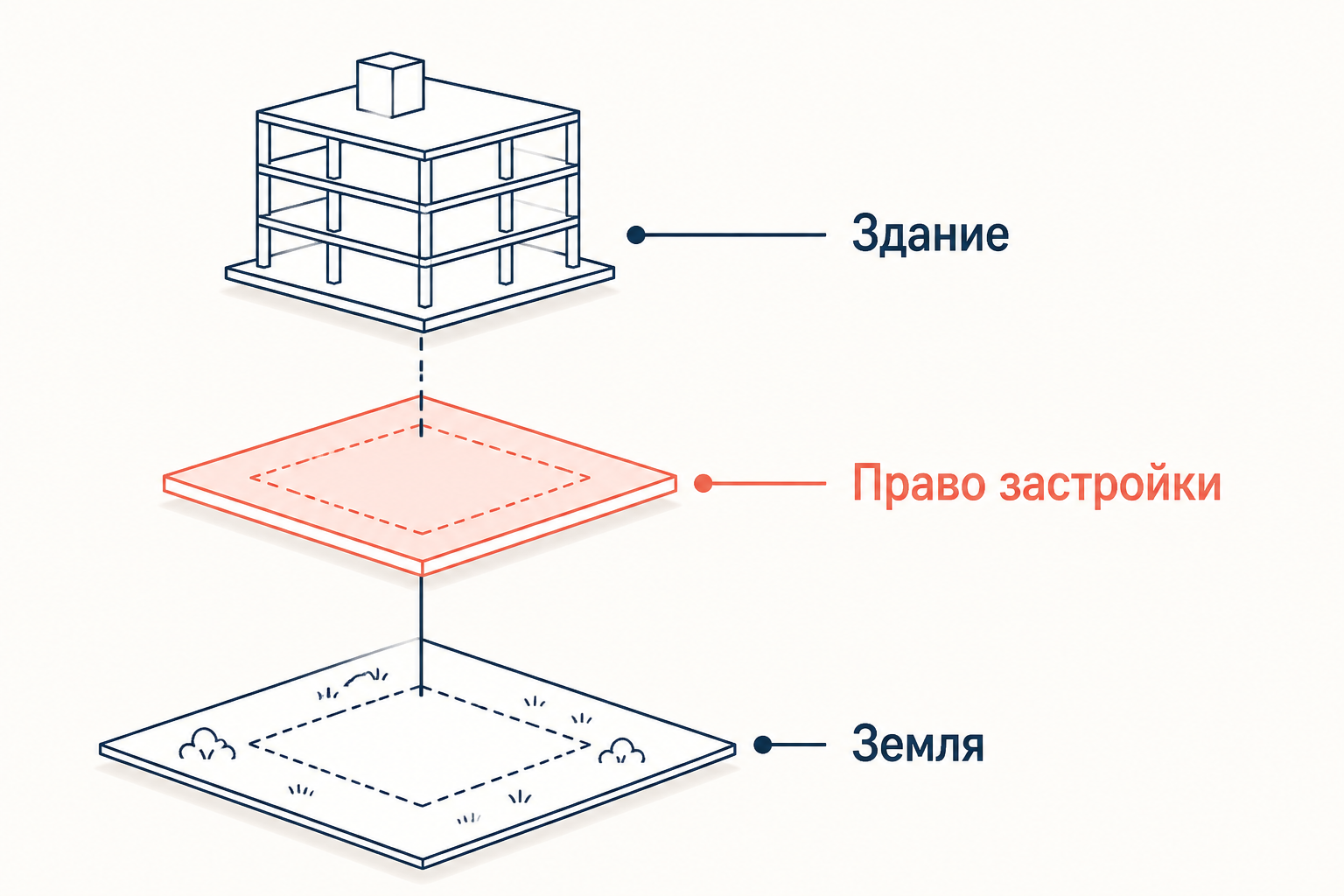 Цепочка прав: собственник земли, право застройки, здание
