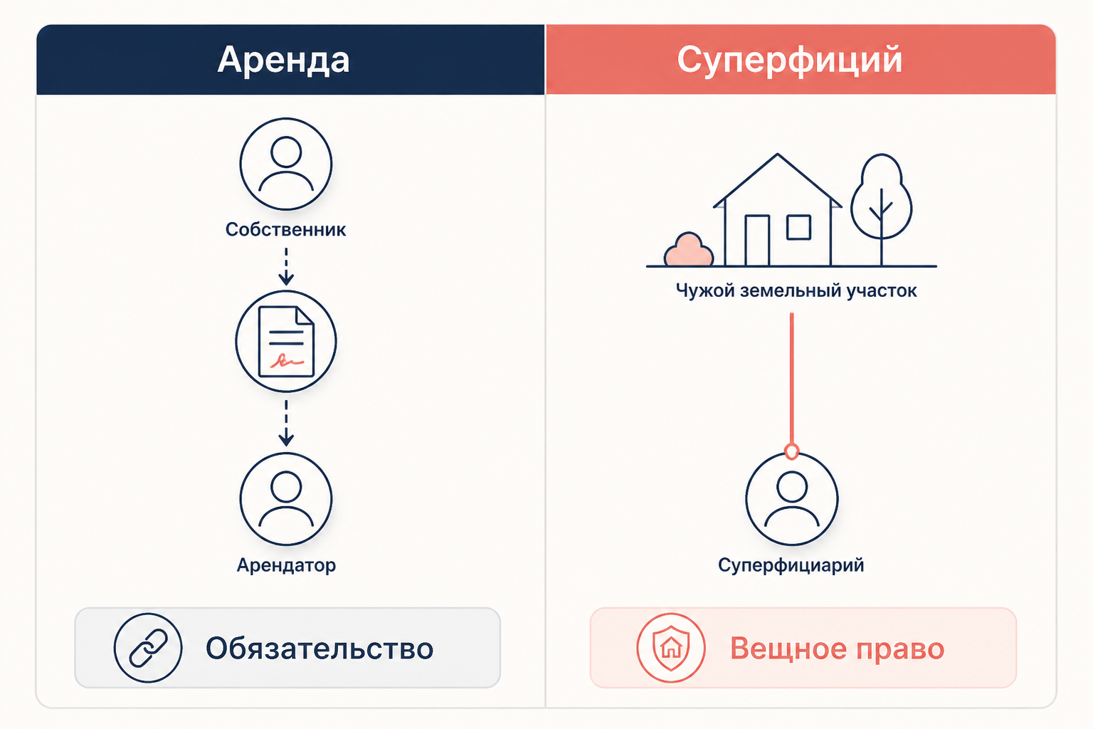 Сравнение: право застройки и аренда