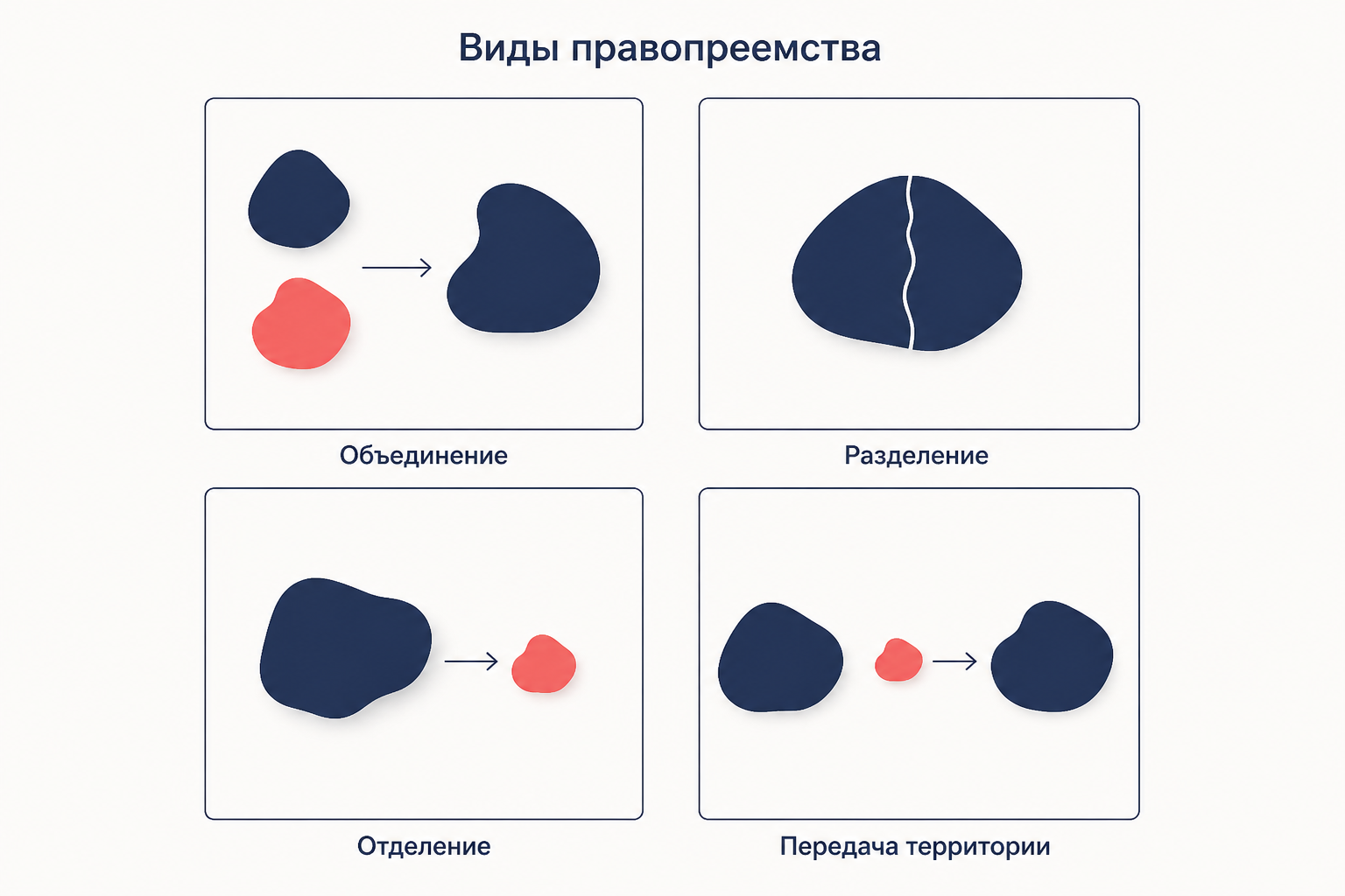 Схема видов правопреемства государств: объединение, разделение, отделение и передача части территории
