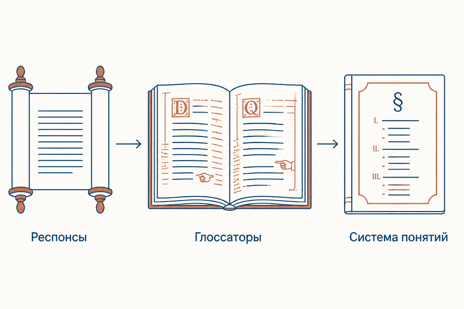 Римский свиток с ответами юристов переходит к средневековой книге глоссаторов; схема показывает путь доктрины от комментария к правовой системе