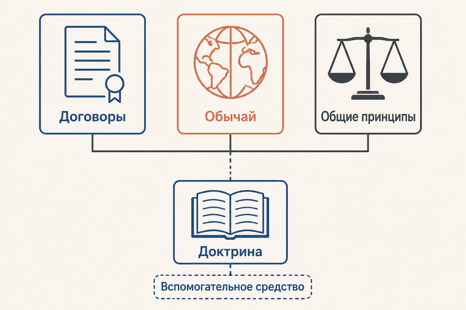 Схема статьи 38 Статута Международного Суда ООН: договоры, обычай и принципы образуют основные ориентиры, а доктрина показана как вспомогательное средство определения нормы