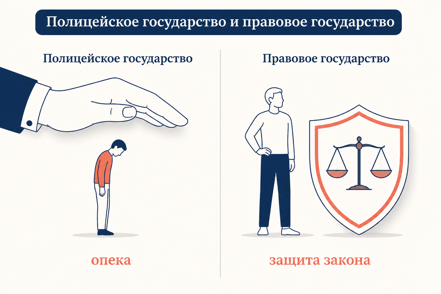 Сопоставление двух колонок: слева опека власти над подданным, справа гражданин под защитой закона, схема различия двух типов государства