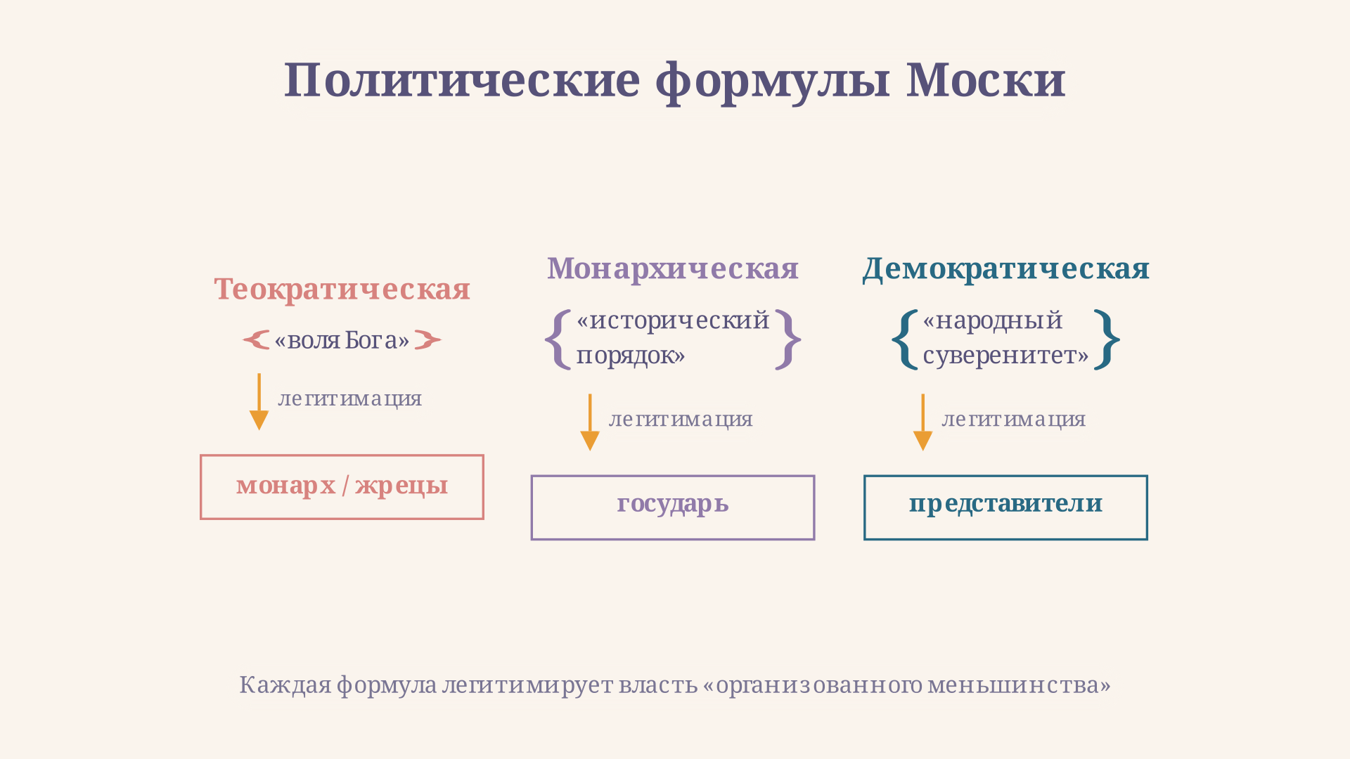 Схема трёх типов политических формул: теократическая, монархическая, демократическая - стрелки показывают источник легитимности в каждом случае