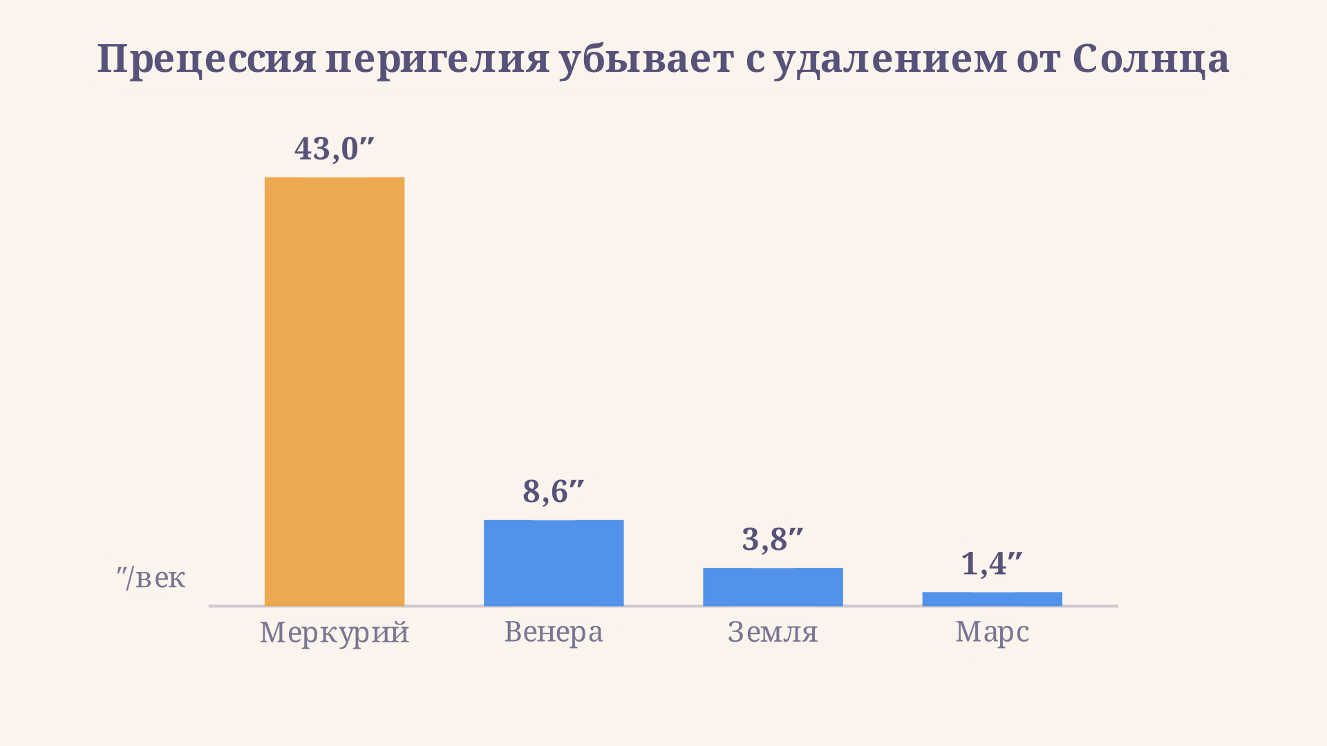 Сравнение релятивистской прецессии перигелия у Меркурия, Венеры, Земли и Марса: столбцы убывают с ростом большой полуоси орбиты