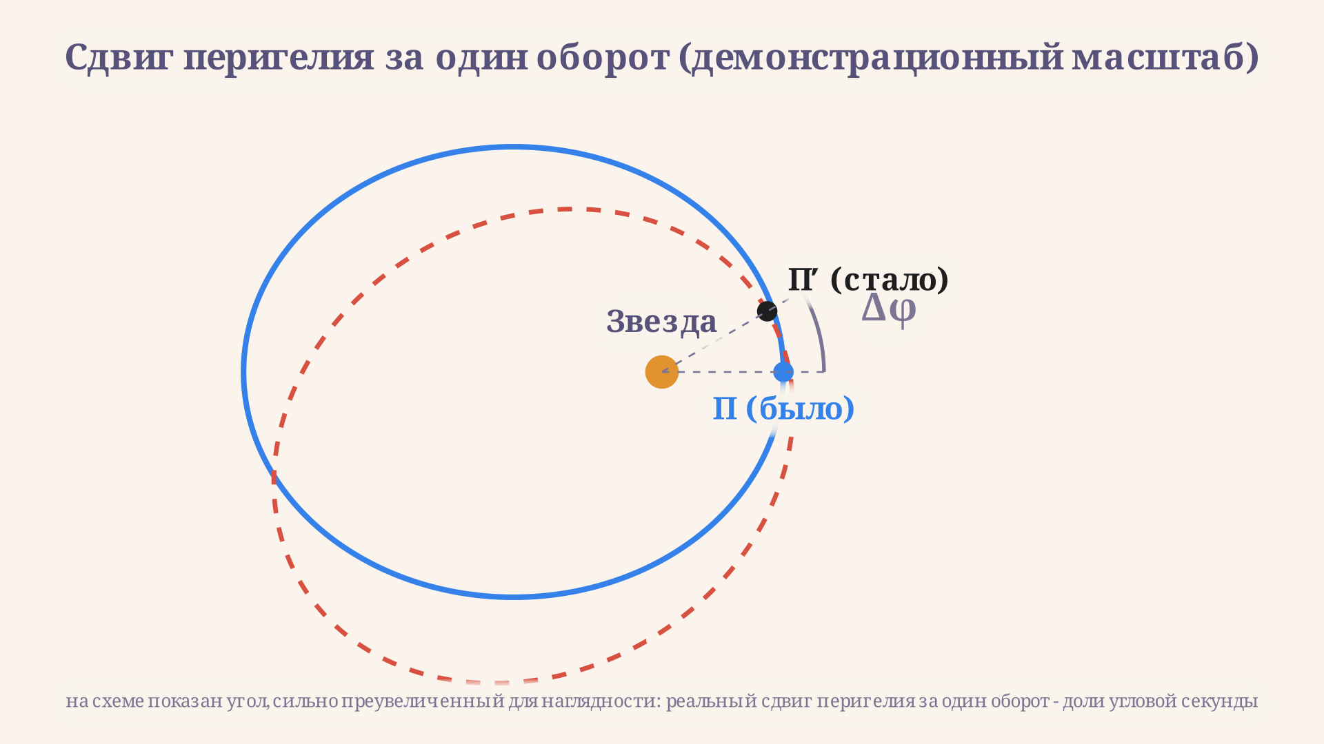 Схема сдвига перигелия за один оборот: исходное положение перигелия и положение после одного оборота с преувеличенным для наглядности углом релятивистской прецессии