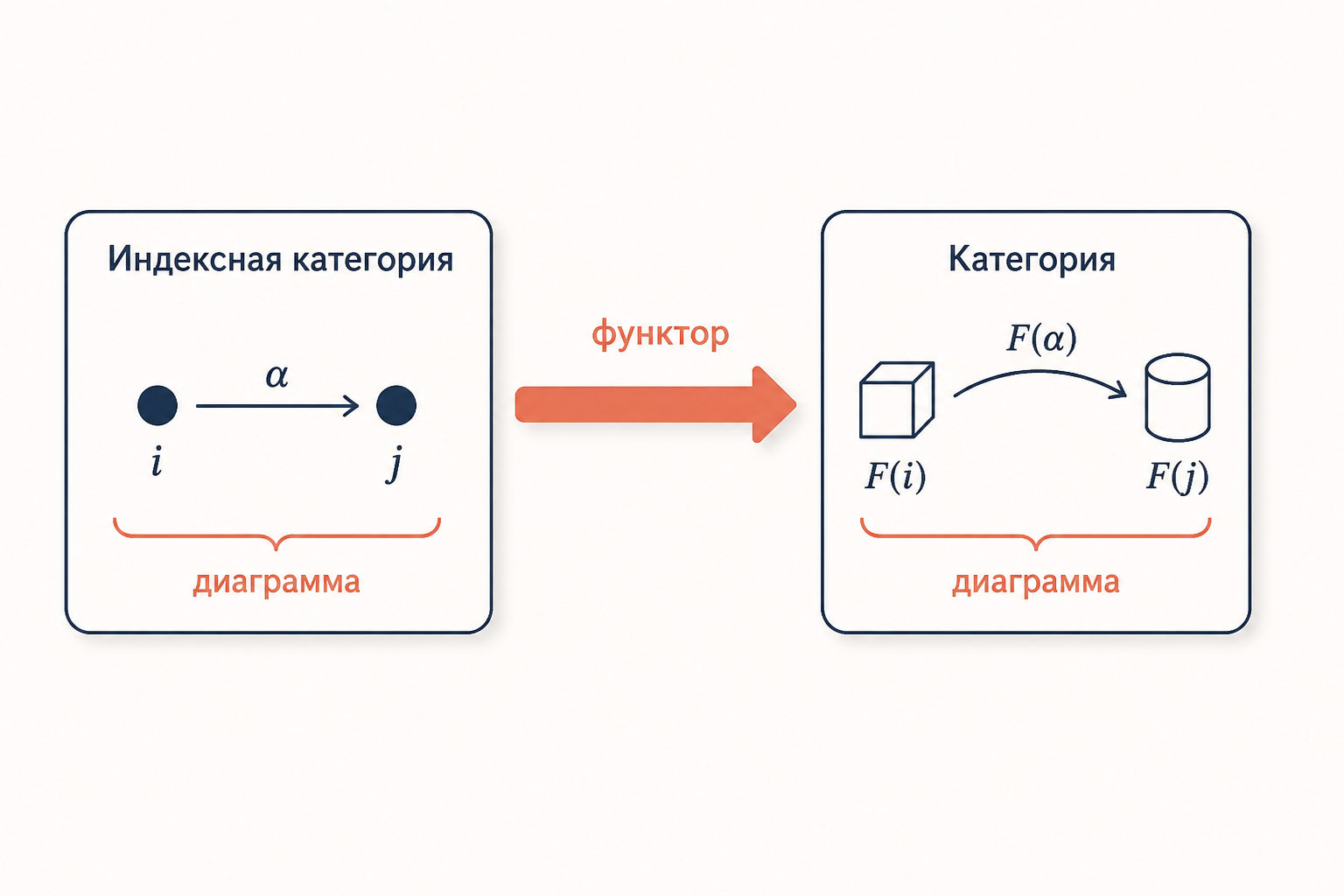 Диаграмма как функтор из индексной категории J в категорию C: вершины и коммутирующие стрелки