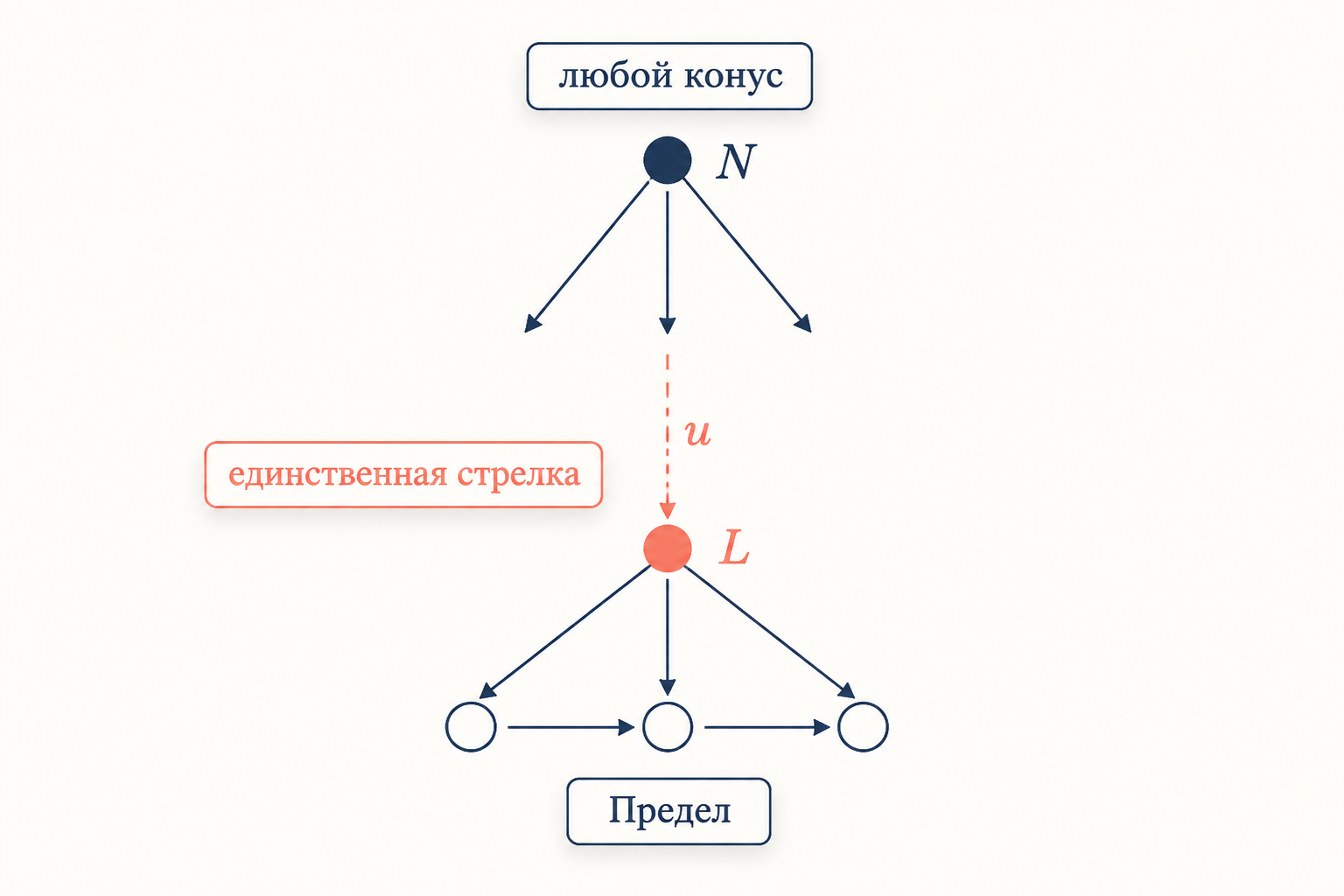 Универсальный конус: вершина предела и единственная стрелка u, через которую пропускается любой другой конус